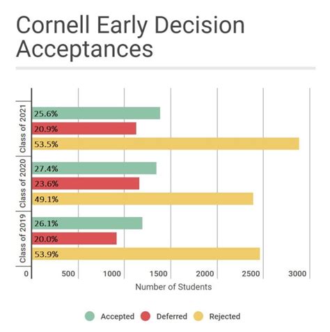 cornell early decision